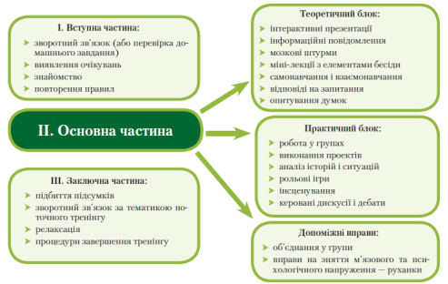 http://llt.multycourse.com.ua/public_html/files_uploaded/Struktura_treningy.png